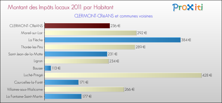 Montant des impôts locaux par Habitant pour CLERMONT-CRéANS et les communes proches Comparaison des impôts locaux par habitant pour CLERMONT-CRéANS et les communes voisines