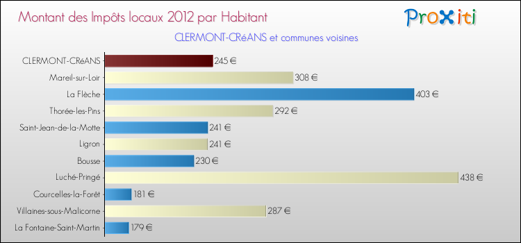 Montant des impôts locaux par Habitant pour CLERMONT-CRéANS et les communes proches Comparaison des impôts locaux par habitant pour CLERMONT-CRéANS et les communes voisines