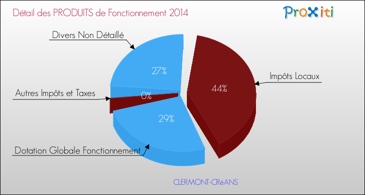 Décomposition du Budget de Fonctionnement 2014 de la commune de CLERMONT-CRéANS Budget de Fonctionnement 2014 pour la commune de CLERMONT-CRéANS