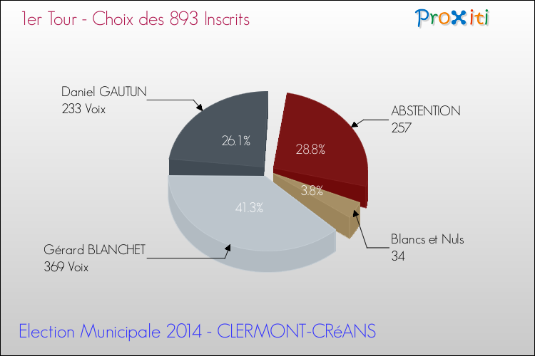 Résultats par rapport aux inscrits au 1er Tour des Elections Municipales 2014 de la commune de CLERMONT-CRéANS Elections Municipales 2014 - Résultats par rapport aux inscrits au 1er Tour pour la commune de CLERMONT-CRéANS