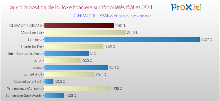Taux d'imposition de la taxe foncière sur le bati 2011 pour CLERMONT-CRéANS et les communes proches Comparaison des taux d'imposition de la taxe foncière sur le bati 2011 pour CLERMONT-CRéANS et les communes voisines