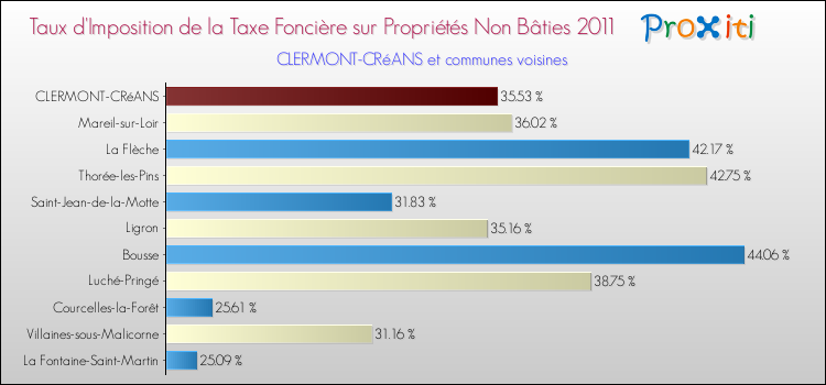 Taux d'imposition de la taxe foncière sur les immeubles et terrains non batis 2011 pour CLERMONT-CRéANS et les communes proches Comparaison des taux d'imposition de la taxe foncière sur les immeubles et terrains non batis 2011 pour CLERMONT-CRéANS et les communes voisines