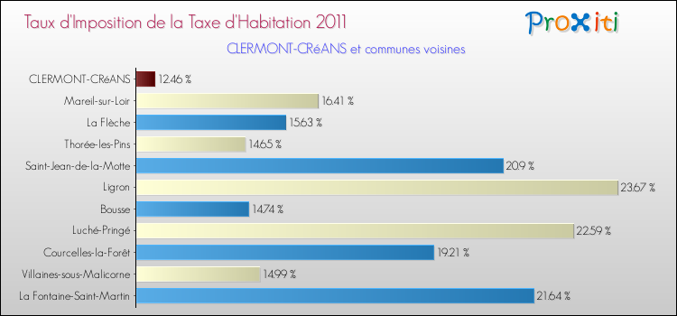 Taux d'imposition de la taxe d'habitation 2011 pour CLERMONT-CRéANS et les communes proches Comparaison des taux d'imposition de la taxe d'habitation 2011 pour CLERMONT-CRéANS et les communes voisines
