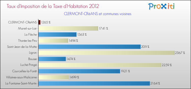 Taux d'imposition de la taxe d'habitation 2012 pour CLERMONT-CRéANS et les communes proches Comparaison des taux d'imposition de la taxe d'habitation 2012 pour CLERMONT-CRéANS et les communes voisines