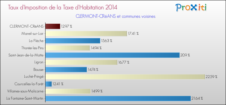 Taux d'imposition de la taxe d'habitation 2014 pour CLERMONT-CRéANS et les communes proches Comparaison des taux d'imposition de la taxe d'habitation 2014 pour CLERMONT-CRéANS et les communes voisines