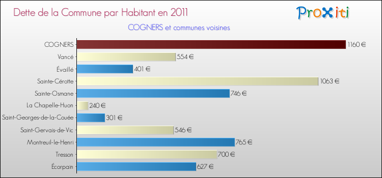 Dette par habitant de la commune en 2011 pour COGNERS et les communes proches Comparaison de la dette par habitant de la commune en 2011 pour COGNERS et les communes voisines