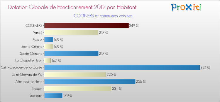 Montant des dotations globales de fonctionnement DGF par Habitant pour COGNERS et les communes proches Comparaison des des dotations globales de fonctionnement DGF par habitant pour COGNERS et les communes voisines