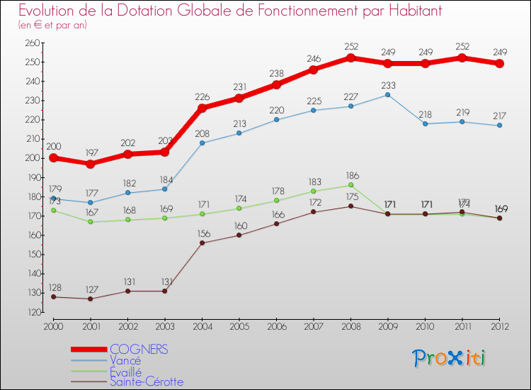Evolution et montant de la dotation globale de fonctionnement par Habitant pour COGNERS et les communes proches Comparaison des dotations globales de fonctionnement par habitant pour COGNERS et les communes voisines