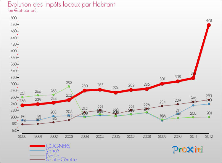 Evolution et montant des impôts locaux par Habitant pour COGNERS et les communes proches Comparaison des impôts locaux par habitant pour COGNERS et les communes voisines