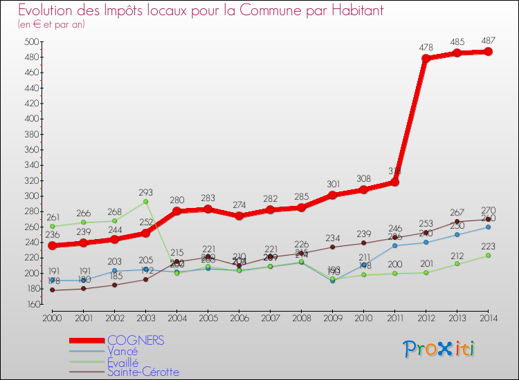 Evolution et montant des impôts locaux par Habitant pour COGNERS et les communes proches de 2000 à 2014 Comparaison des impôts locaux par habitant pour COGNERS et les communes voisines de 2000 à 2014