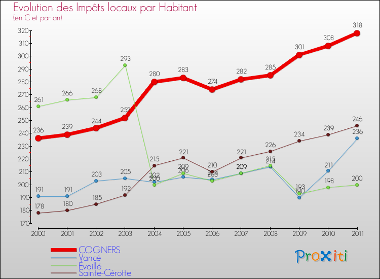 Evolution et montant des impôts locaux par Habitant pour COGNERS et les communes proches Comparaison des impôts locaux par habitant pour COGNERS et les communes voisines