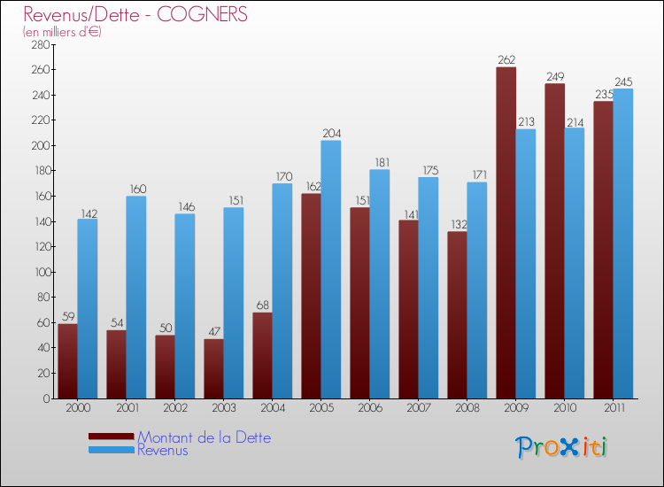 Evolution comparée de la dette et des revenus pour la commune de COGNERS de 2000 à 2011 Comparaison de la dette et des revenus pour COGNERS de 2000 à 2011