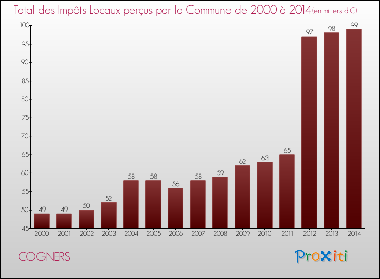 Evolution des Impôts Locaux pour la commune de COGNERS de 2000 à 2014 Evolution des Impôts Locaux pour COGNERS de 2000 à 2014