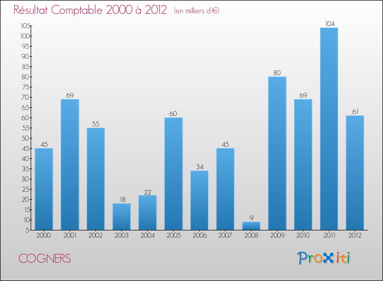 Evolution du résultat comptable pour la commune de COGNERS de 2000 à 2012 Evolution du résultat comptable pour COGNERS de 2000 à 2012