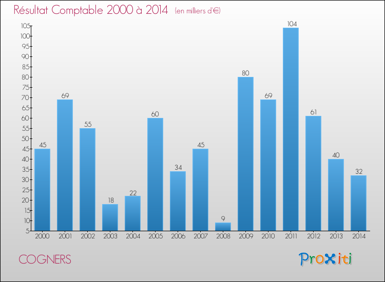 Evolution du résultat comptable pour la commune de COGNERS de 2000 à 2014 Evolution du résultat comptable pour COGNERS de 2000 à 2014