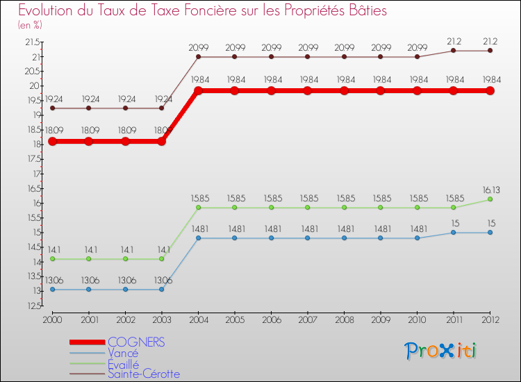 Evolution du taux de la taxe foncière sur le bati pour COGNERS et les communes proches de 2000 à 2012 Comparaison des taux de taxe foncière sur le bati pour COGNERS et les communes voisines de 2000 à 2012