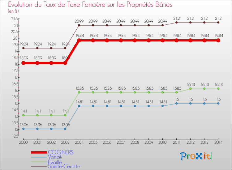 Evolution du taux de la taxe foncière sur le bati pour COGNERS et les communes proches de 2000 à 2014 Comparaison des taux de taxe foncière sur le bati pour COGNERS et les communes voisines de 2000 à 2014