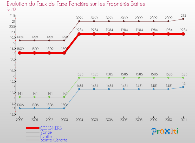 Evolution du taux de la taxe foncière sur le bati pour COGNERS et les communes proches Comparaison des taux de taxe foncière sur le bati pour COGNERS et les communes voisines