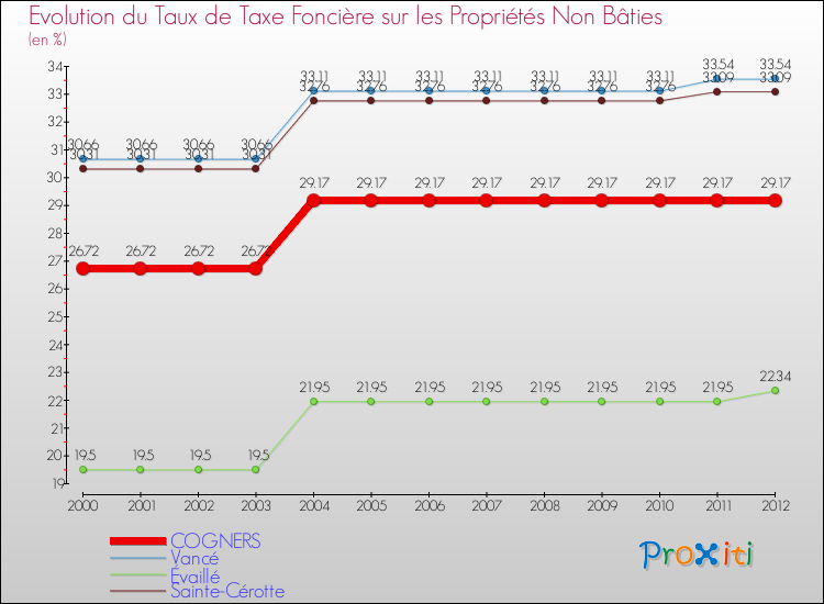 Evolution du taux de la taxe foncière sur les immeubles et terrains non batis pour COGNERS et les communes proches de 2000 à 2012 Comparaison des taux de la taxe foncière sur les immeubles et terrains non batis pour COGNERS et les communes voisines de 2000 à 2012