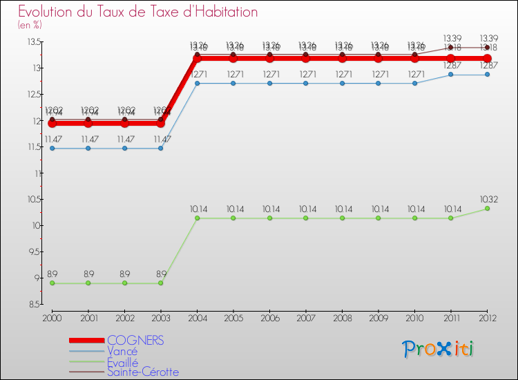 Evolution du taux de la taxe d'habitation pour COGNERS et les communes proches Comparaison des taux de la taxe d'habitation pour COGNERS et les communes voisines