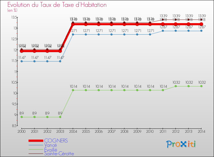 Evolution du taux de la taxe d'habitation pour COGNERS et les communes proches de 2000 à 2014 Comparaison des taux de la taxe d'habitation pour COGNERS et les communes voisines de 2000 à 2014