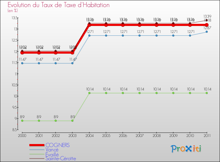 Evolution du taux de la taxe d'habitation pour COGNERS et les communes proches Comparaison des taux de la taxe d'habitation pour COGNERS et les communes voisines