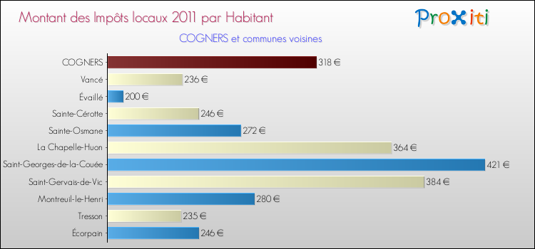 Montant des impôts locaux par Habitant pour COGNERS et les communes proches Comparaison des impôts locaux par habitant pour COGNERS et les communes voisines