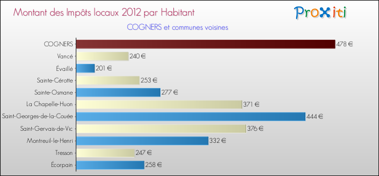 Montant des impôts locaux par Habitant pour COGNERS et les communes proches Comparaison des impôts locaux par habitant pour COGNERS et les communes voisines
