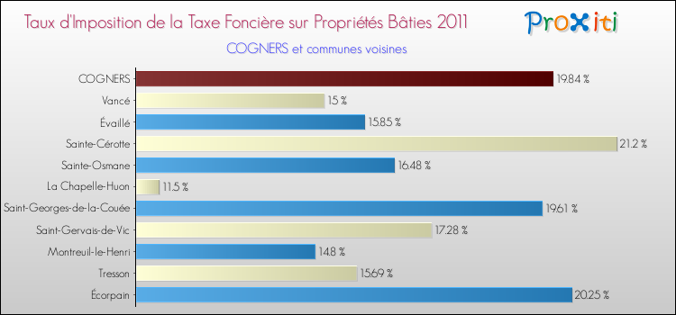 Taux d'imposition de la taxe foncière sur le bati 2011 pour COGNERS et les communes proches Comparaison des taux d'imposition de la taxe foncière sur le bati 2011 pour COGNERS et les communes voisines