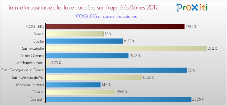 Taux d'imposition de la taxe foncière sur le bati 2012 pour COGNERS et les communes proches Comparaison des taux d'imposition de la taxe foncière sur le bati 2012 pour COGNERS et les communes voisines