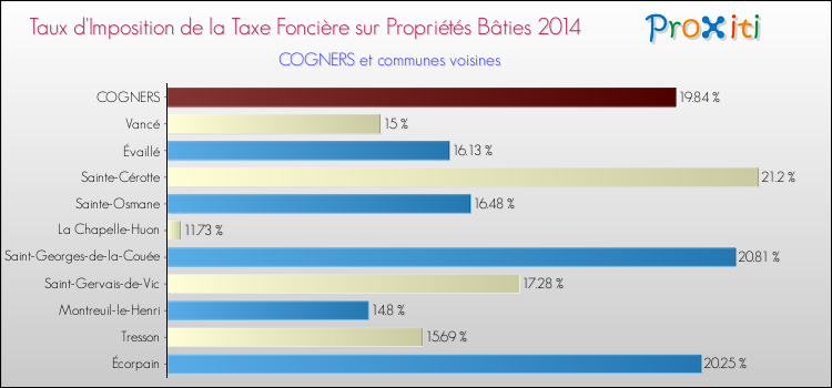 Taux d'imposition de la taxe foncière sur le bati 2014 pour COGNERS et les communes proches Comparaison des taux d'imposition de la taxe foncière sur le bati 2014 pour COGNERS et les communes voisines
