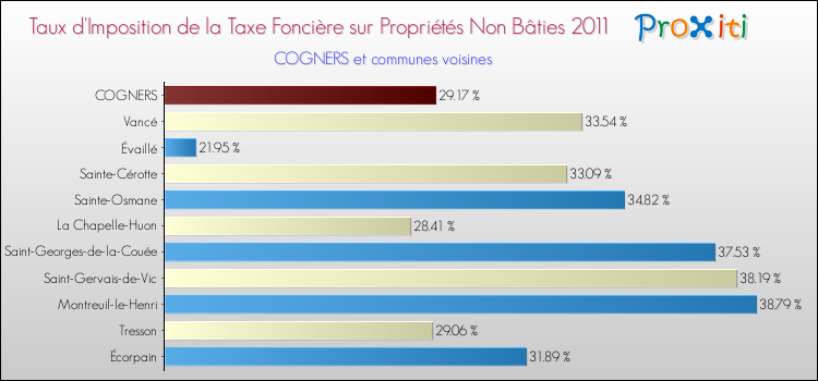 Taux d'imposition de la taxe foncière sur les immeubles et terrains non batis 2011 pour COGNERS et les communes proches Comparaison des taux d'imposition de la taxe foncière sur les immeubles et terrains non batis 2011 pour COGNERS et les communes voisines