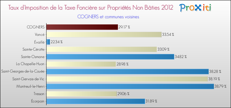 Taux d'imposition de la taxe foncière sur les immeubles et terrains non batis 2012 pour COGNERS et les communes proches Comparaison des taux d'imposition de la taxe foncière sur les immeubles et terrains non batis 2012 pour COGNERS et les communes voisines