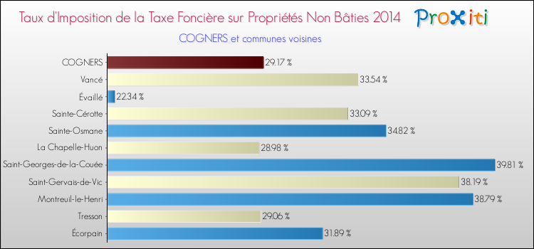 Taux d'imposition de la taxe foncière sur les immeubles et terrains non batis 2014 pour COGNERS et les communes proches Comparaison des taux d'imposition de la taxe foncière sur les immeubles et terrains non batis 2014 pour COGNERS et les communes voisines