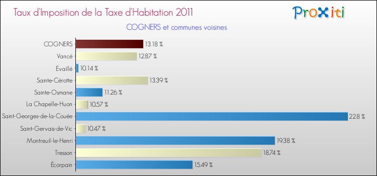Taux d'imposition de la taxe d'habitation 2011 pour COGNERS et les communes proches Comparaison des taux d'imposition de la taxe d'habitation 2011 pour COGNERS et les communes voisines