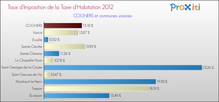 Taux d'imposition de la taxe d'habitation 2012 pour COGNERS et les communes proches Comparaison des taux d'imposition de la taxe d'habitation 2012 pour COGNERS et les communes voisines