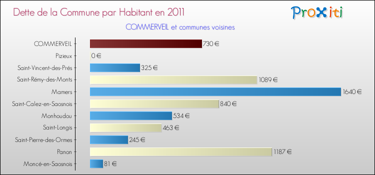 Dette par habitant de la commune en 2011 pour COMMERVEIL et les communes proches Comparaison de la dette par habitant de la commune en 2011 pour COMMERVEIL et les communes voisines