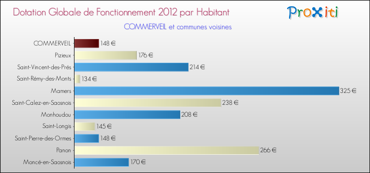 Montant des dotations globales de fonctionnement DGF par Habitant pour COMMERVEIL et les communes proches Comparaison des des dotations globales de fonctionnement DGF par habitant pour COMMERVEIL et les communes voisines