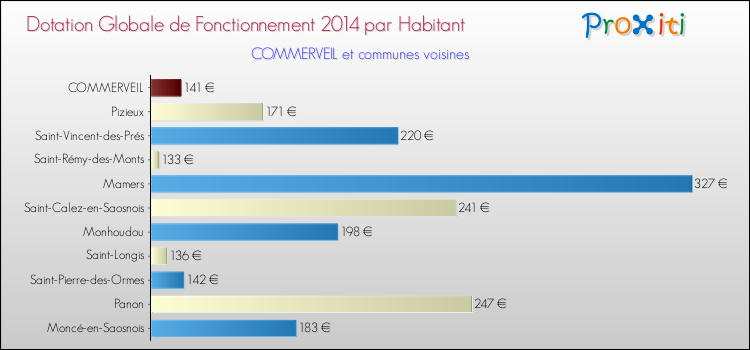 Montant des dotations globales de fonctionnement DGF par Habitant pour COMMERVEIL et les communes proches en 2014. Comparaison des des dotations globales de fonctionnement DGF par habitant pour COMMERVEIL et les communes voisines en 2014.