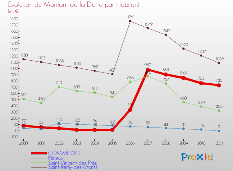 Evolution de la dette par habitant pour la commune de COMMERVEIL et les communes proches Comparaison de la dette par habitant pour COMMERVEIL et les communes voisines