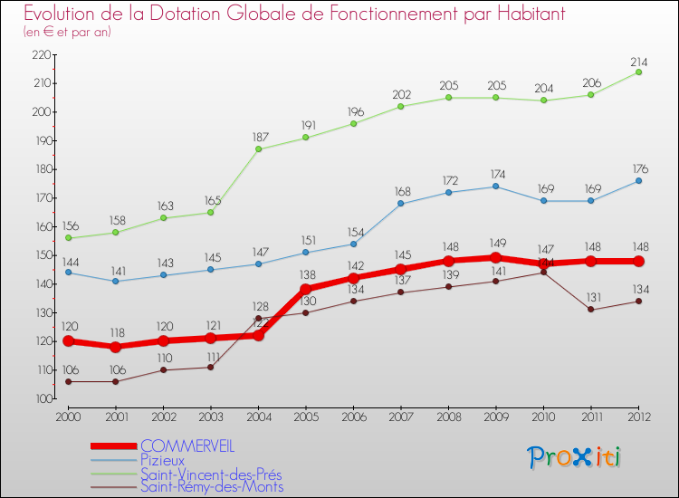 Evolution et montant de la dotation globale de fonctionnement par Habitant pour COMMERVEIL et les communes proches Comparaison des dotations globales de fonctionnement par habitant pour COMMERVEIL et les communes voisines