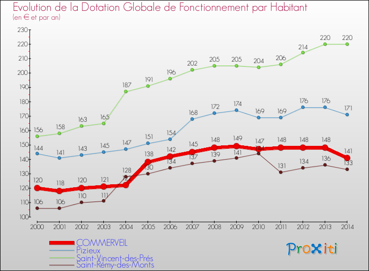 Evolution et montant de la dotation globale de fonctionnement par Habitant pour COMMERVEIL et les communes proches de 2000 à 2014. Comparaison des dotations globales de fonctionnement par habitant pour COMMERVEIL et les communes voisines de 2000 à 2014.