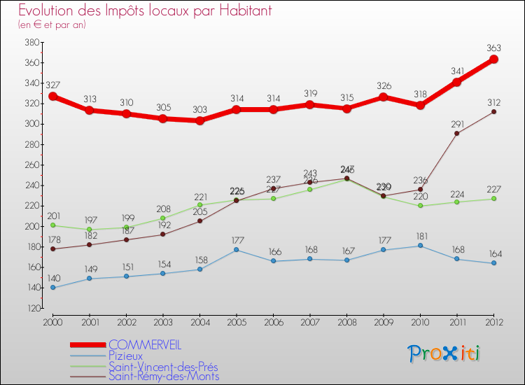 Evolution et montant des impôts locaux par Habitant pour COMMERVEIL et les communes proches Comparaison des impôts locaux par habitant pour COMMERVEIL et les communes voisines