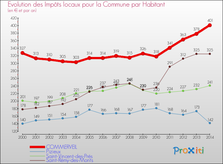 Evolution et montant des impôts locaux par Habitant pour COMMERVEIL et les communes proches de 2000 à 2014 Comparaison des impôts locaux par habitant pour COMMERVEIL et les communes voisines de 2000 à 2014