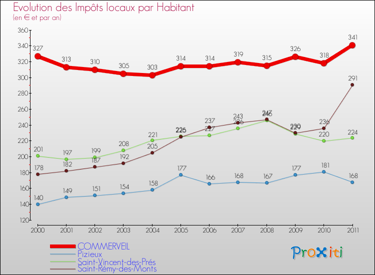 Evolution et montant des impôts locaux par Habitant pour COMMERVEIL et les communes proches Comparaison des impôts locaux par habitant pour COMMERVEIL et les communes voisines