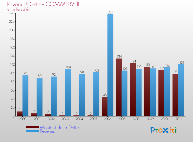 Evolution comparée de la dette et des revenus pour la commune de COMMERVEIL de 2000 à 2011 Comparaison de la dette et des revenus pour COMMERVEIL de 2000 à 2011