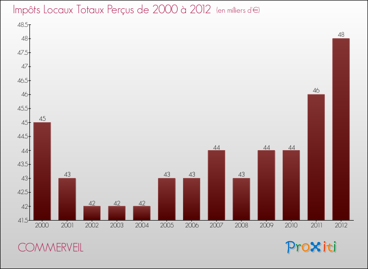 Evolution des Impôts Locaux pour la commune de COMMERVEIL de 2000 à 2012 Evolution des Impôts Locaux pour COMMERVEIL de 2000 à 2012