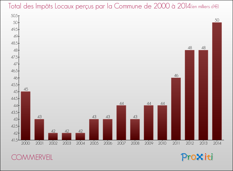 Evolution des Impôts Locaux pour la commune de COMMERVEIL de 2000 à 2014 Evolution des Impôts Locaux pour COMMERVEIL de 2000 à 2014