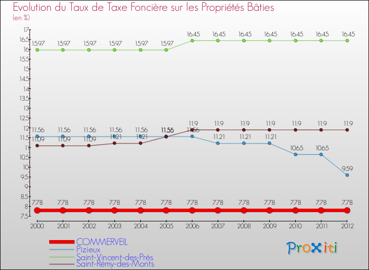 Evolution du taux de la taxe foncière sur le bati pour COMMERVEIL et les communes proches de 2000 à 2012 Comparaison des taux de taxe foncière sur le bati pour COMMERVEIL et les communes voisines de 2000 à 2012