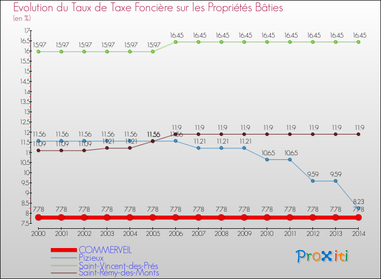 Evolution du taux de la taxe foncière sur le bati pour COMMERVEIL et les communes proches de 2000 à 2014 Comparaison des taux de taxe foncière sur le bati pour COMMERVEIL et les communes voisines de 2000 à 2014